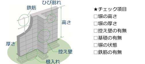 チェック項目