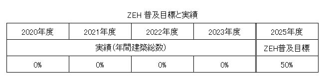 ZEH目標公表資料